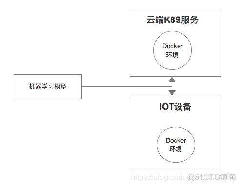 tensorflow docker 使用多张显卡多张显卡无效 docker部署tensorflow_机器学习